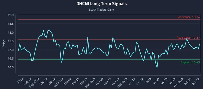 DHCNI Long Term Analysis for February 13 2026