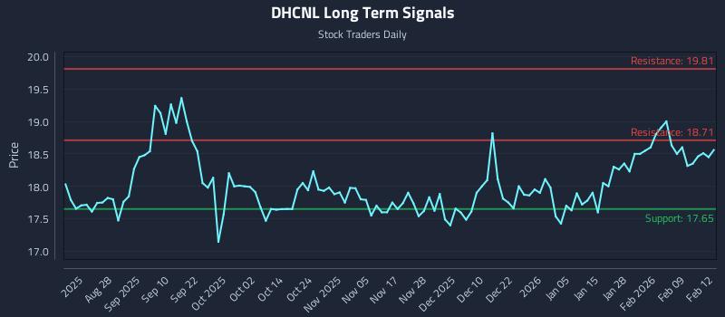 DHCNL Long Term Analysis for February 13 2026