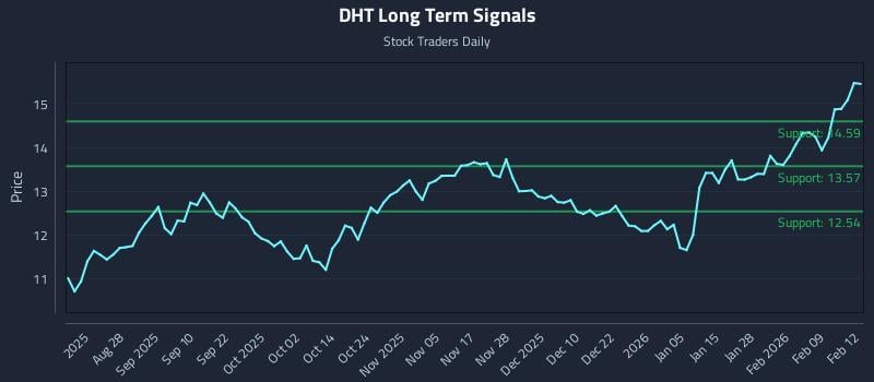DHT Long Term Analysis for February 13 2026