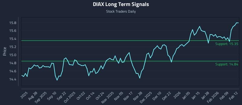 DIAX Long Term Analysis for February 13 2026
