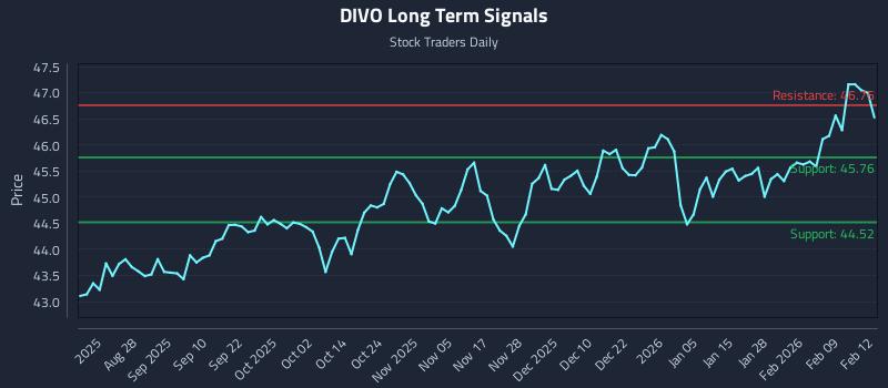 DIVO Long Term Analysis for February 13 2026