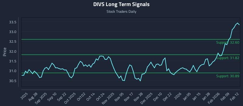 DIVS Long Term Analysis for February 13 2026 DIVS Long Term Analysis for February 13 2026