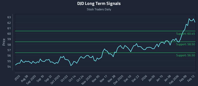 DJD Long Term Analysis for February 13 2026