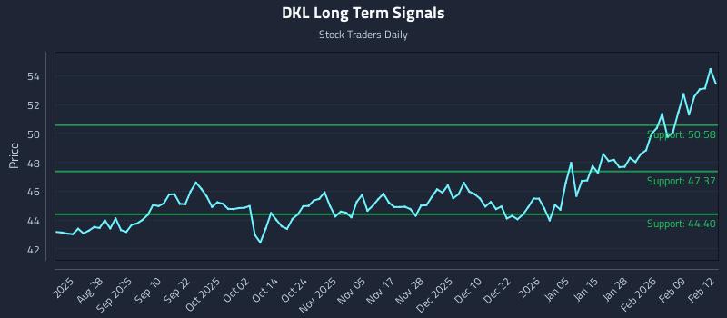 DKL Long Term Analysis for February 13 2026