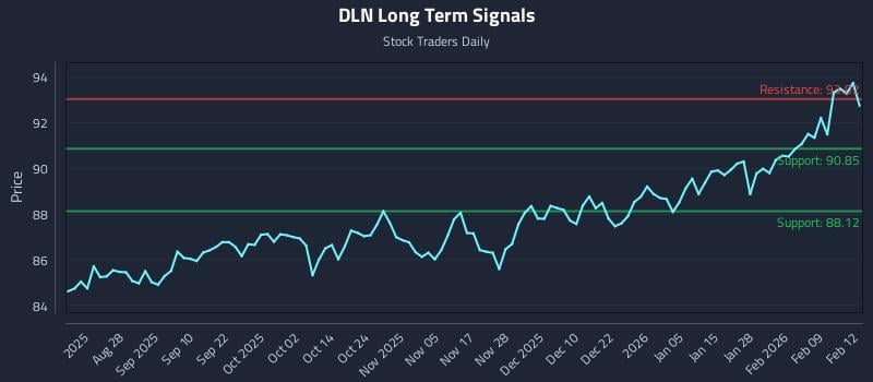 DLN Long Term Analysis for February 13 2026