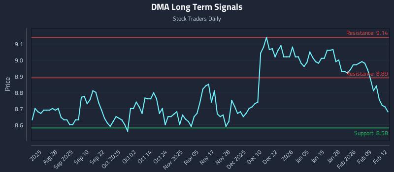 DMA Long Term Analysis for February 13 2026