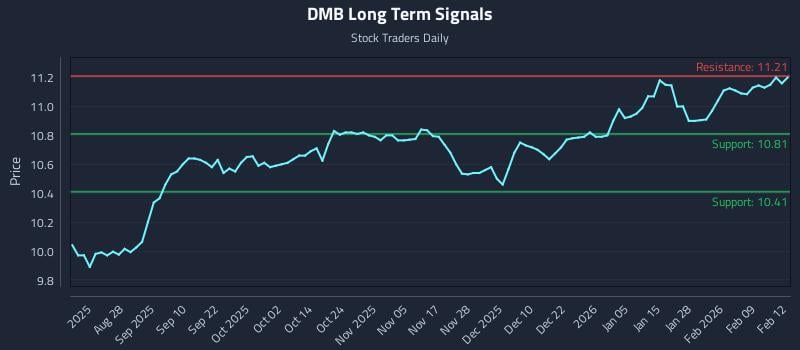 DMB Long Term Analysis for February 13 2026 DMB Long Term Analysis for February 13 2026