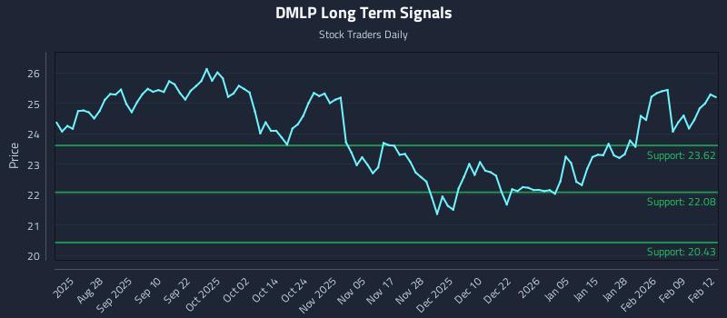 DMLP Long Term Analysis for February 13 2026 DMLP Long Term Analysis for February 13 2026