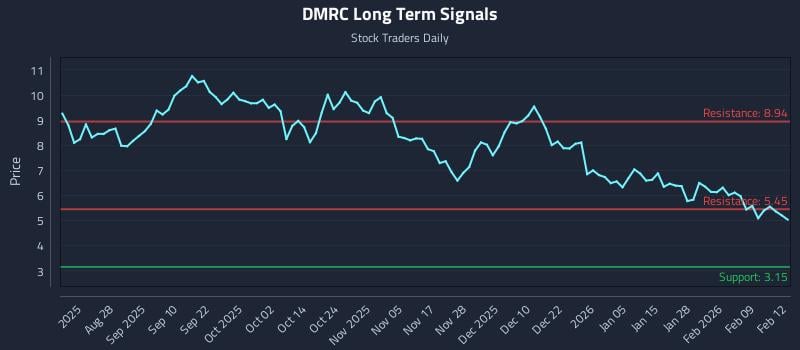 DMRC Long Term Analysis for February 13 2026