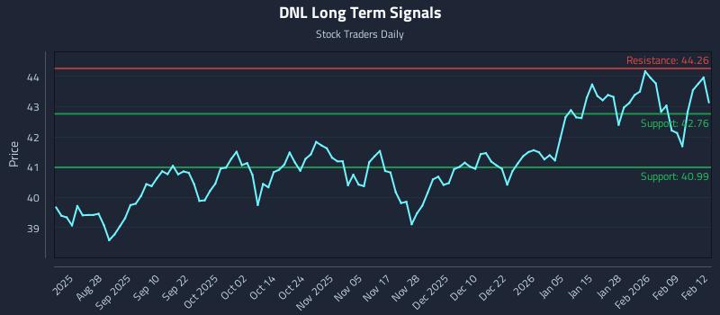 DNL Long Term Analysis for February 13 2026 DNL Long Term Analysis for February 13 2026