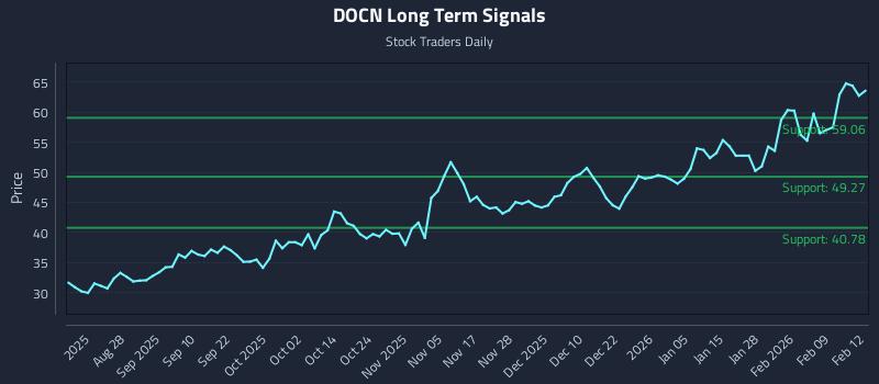 DOCN Long Term Analysis for February 13 2026
