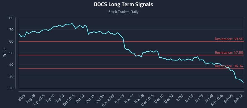 DOCS Long Term Analysis for February 13 2026 DOCS Long Term Analysis for February 13 2026