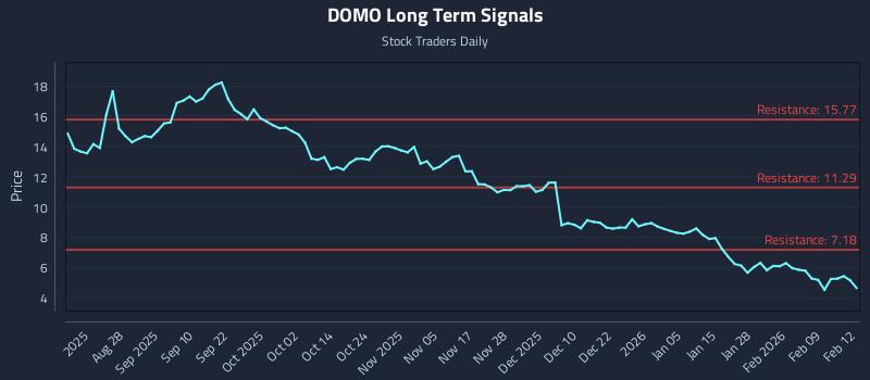 DOMO Long Term Analysis for February 13 2026 DOMO Long Term Analysis for February 13 2026