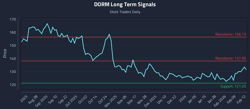 DORM Long Term Analysis for February 13 2026 DORM Long Term Analysis for February 13 2026