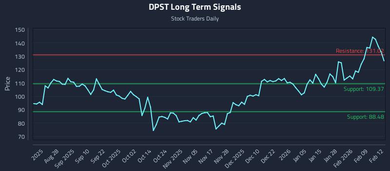 DPST Long Term Analysis for February 13 2026 DPST Long Term Analysis for February 13 2026