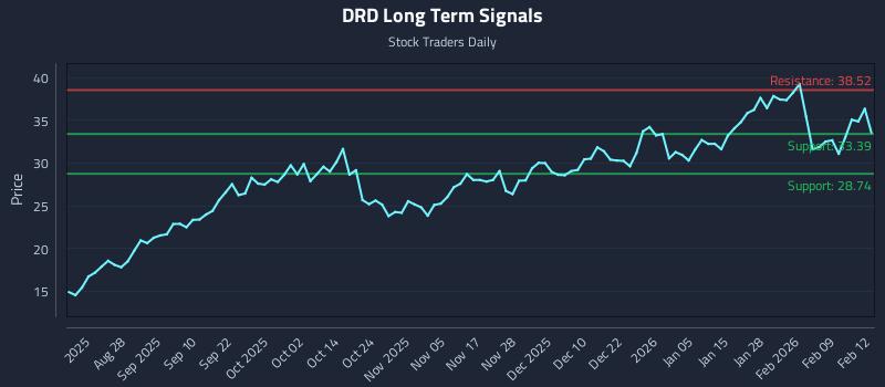DRD Long Term Analysis for February 13 2026 DRD Long Term Analysis for February 13 2026