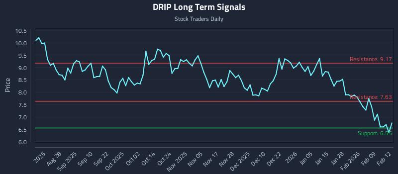 DRIP Long Term Analysis for February 13 2026 DRIP Long Term Analysis for February 13 2026