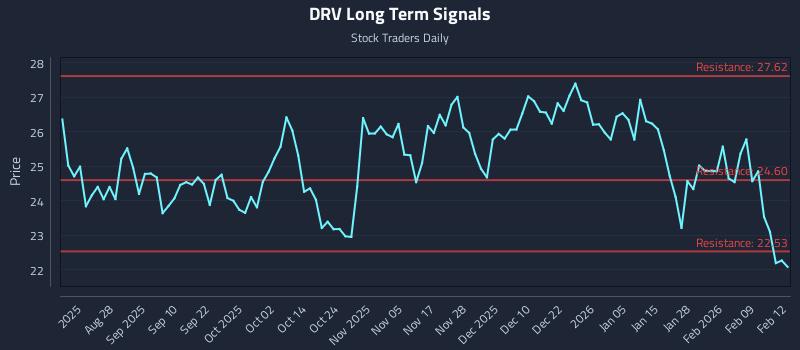 DRV Long Term Analysis for February 13 2026
