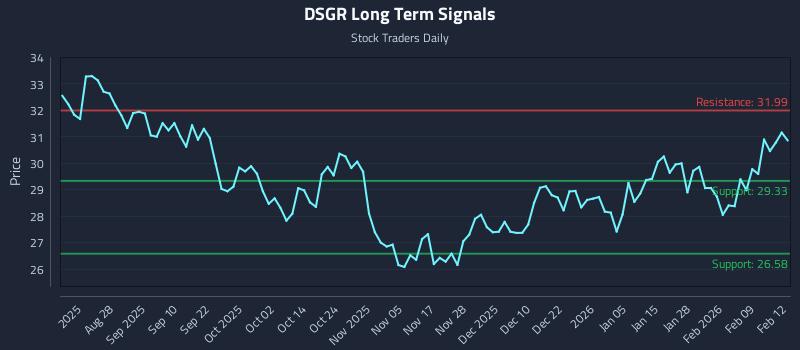 DSGR Long Term Analysis for February 13 2026