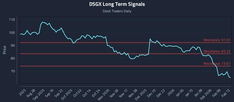 DSGX Long Term Analysis for February 13 2026 DSGX Long Term Analysis for February 13 2026