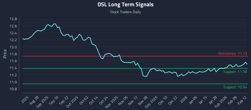 DSL Long Term Analysis for February 13 2026 DSL Long Term Analysis for February 13 2026