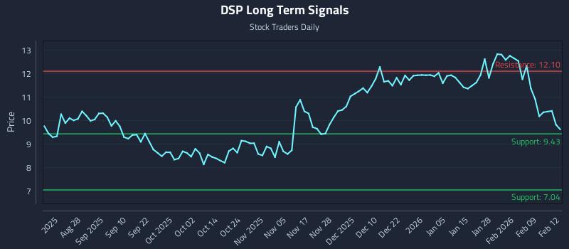 DSP Long Term Analysis for February 13 2026 DSP Long Term Analysis for February 13 2026