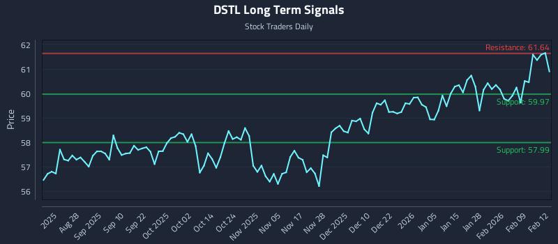 DSTL Long Term Analysis for February 13 2026 DSTL Long Term Analysis for February 13 2026