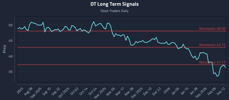 DT Long Term Analysis for February 13 2026