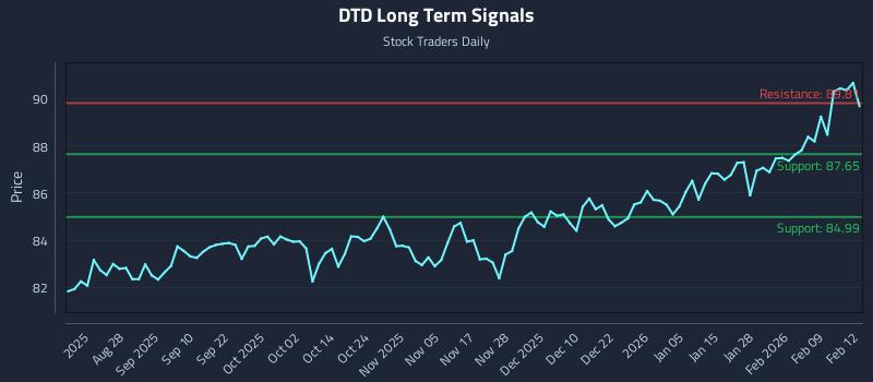 DTD Long Term Analysis for February 13 2026