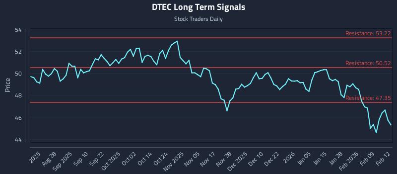 DTEC Long Term Analysis for February 13 2026