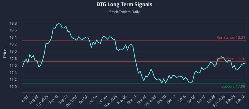 DTG Long Term Analysis for February 13 2026 DTG Long Term Analysis for February 13 2026
