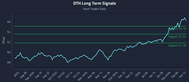 DTH Long Term Analysis for February 13 2026 DTH Long Term Analysis for February 13 2026