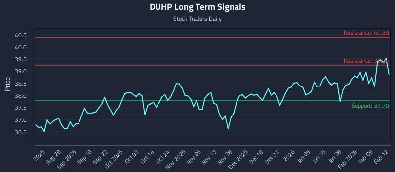 DUHP Long Term Analysis for February 13 2026 DUHP Long Term Analysis for February 13 2026