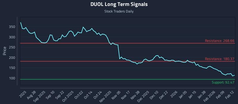 DUOL Long Term Analysis for February 13 2026 DUOL Long Term Analysis for February 13 2026