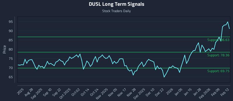 DUSL Long Term Analysis for February 13 2026