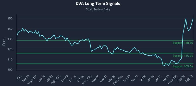 DVA Long Term Analysis for February 13 2026 DVA Long Term Analysis for February 13 2026