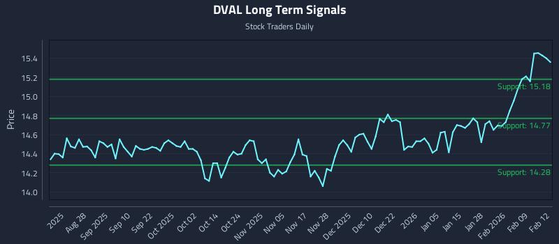 DVAL Long Term Analysis for February 13 2026 DVAL Long Term Analysis for February 13 2026
