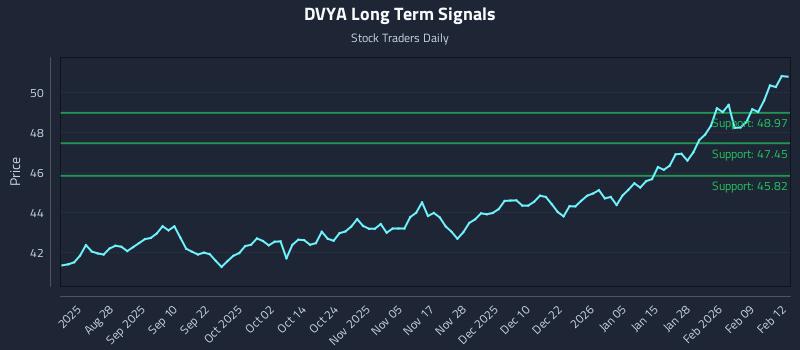 DVYA Long Term Analysis for February 13 2026