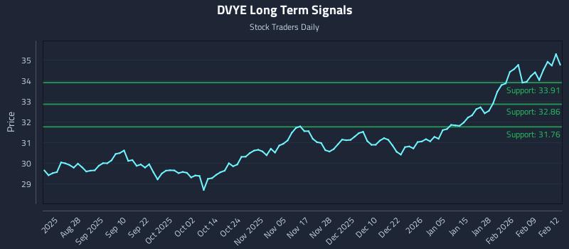 DVYE Long Term Analysis for February 13 2026 DVYE Long Term Analysis for February 13 2026