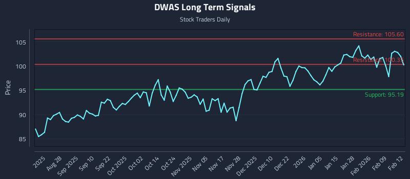 DWAS Long Term Analysis for February 13 2026
