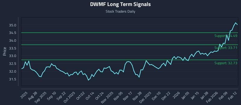 DWMF Long Term Analysis for February 13 2026 DWMF Long Term Analysis for February 13 2026