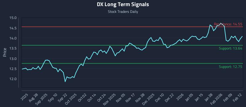 DX Long Term Analysis for February 13 2026 DX Long Term Analysis for February 13 2026