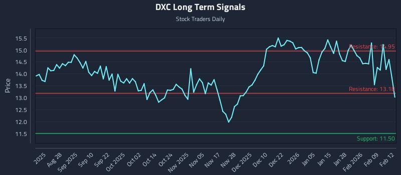 DXC Long Term Analysis for February 13 2026