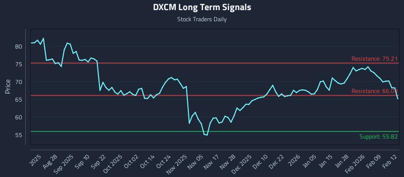 DXCM Long Term Analysis for February 13 2026