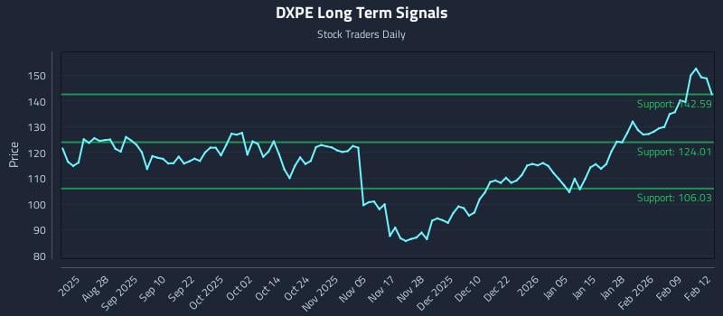 DXPE Long Term Analysis for February 13 2026