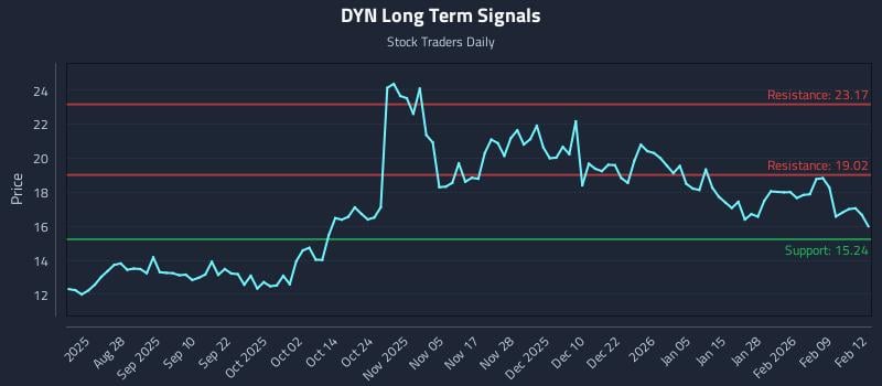 DYN Long Term Analysis for February 13 2026 DYN Long Term Analysis for February 13 2026