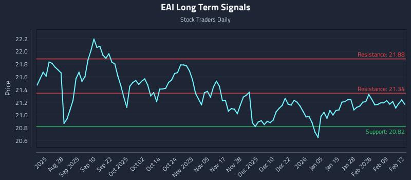 EAI Long Term Analysis for February 13 2026