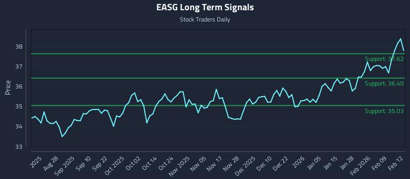 EASG Long Term Analysis for February 13 2026 EASG Long Term Analysis for February 13 2026