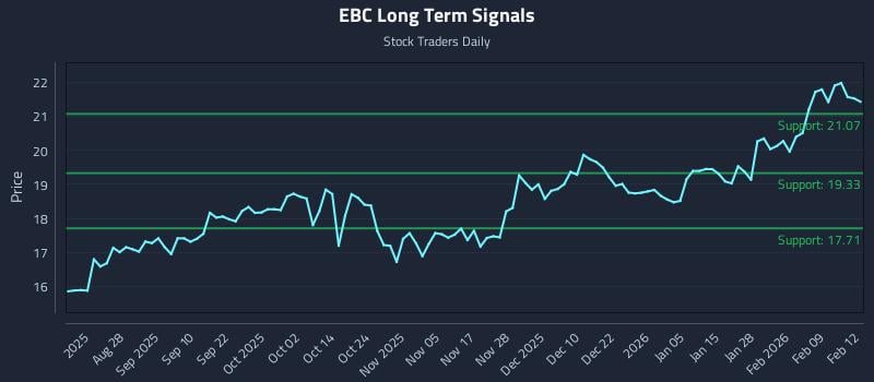 EBC Long Term Analysis for February 13 2026