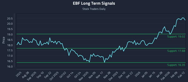 EBF Long Term Analysis for February 13 2026